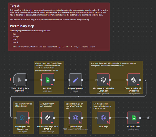 Automated SEO Content Generation & Publishing